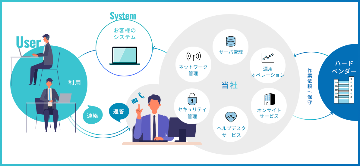 システム運用管理サービス